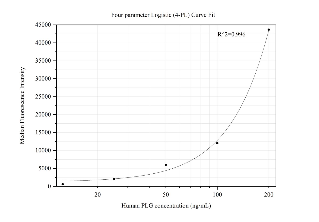 Cytometric bead array standard curve of MP50399-1, PLG Monoclonal Matched Antibody Pair, PBS Only. Capture antibody: 66399-2-PBS. Detection antibody: 66399-3-PBS. Standard:Ag9938. Range: 12.5-200 ng/mL.  